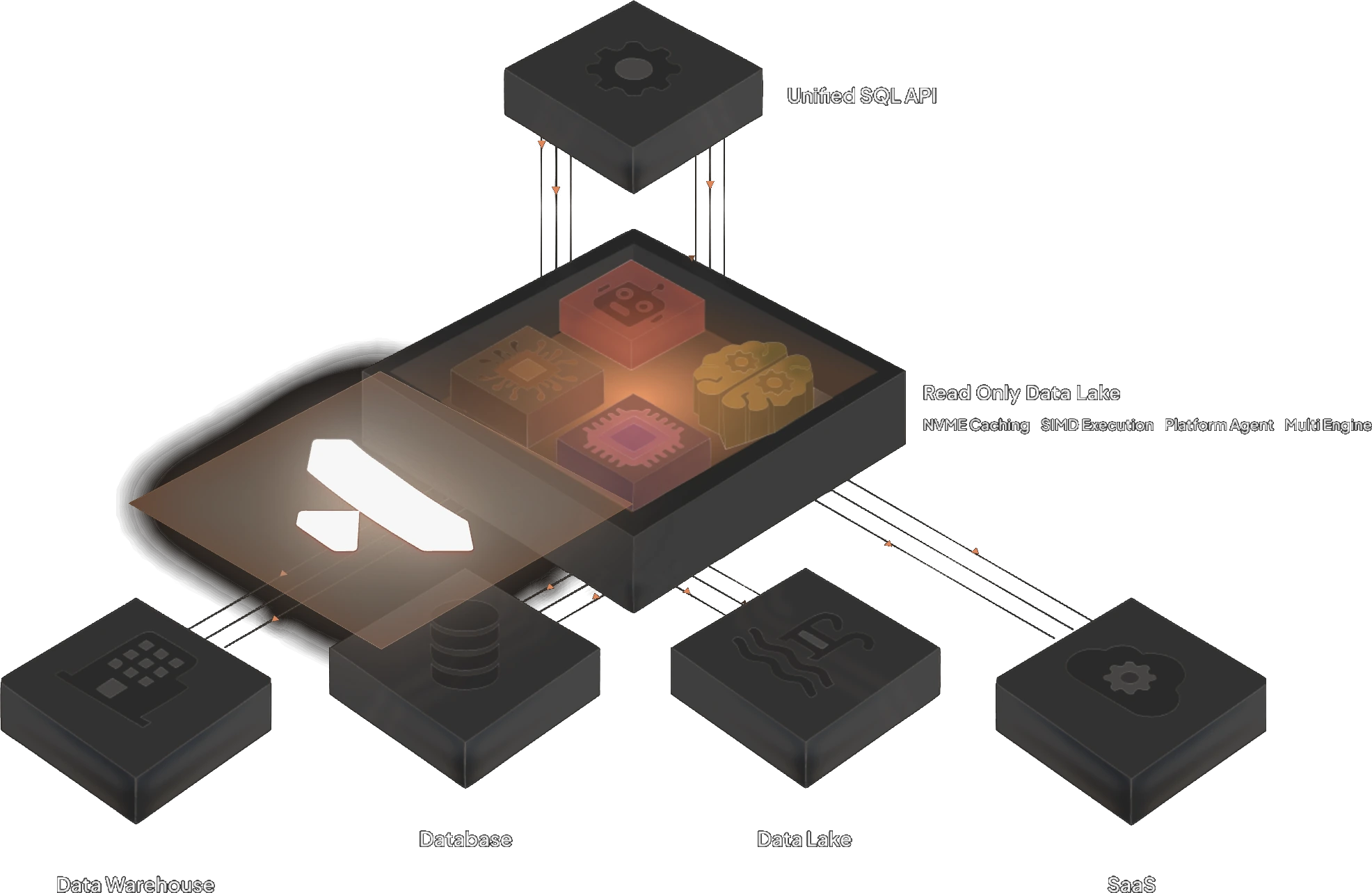 HotData architecture: a unified SQL API over a read-only data lake that connects warehouses, databases, data lakes and SaaS