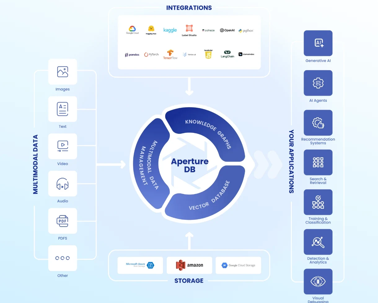 ApertureDB architecture: multimodal data like images, text, video and audio flows into a database combining knowledge graphs, a vector database and multimodal data management, feeding generative AI, agents, search and analytics