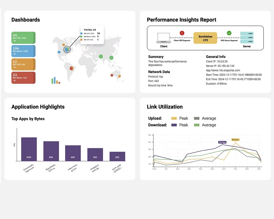 Bumblebee Networks dashboards: device counts on a world map, a performance insights report tracing a client to server flow, top apps by bytes, and link utilization over the day
