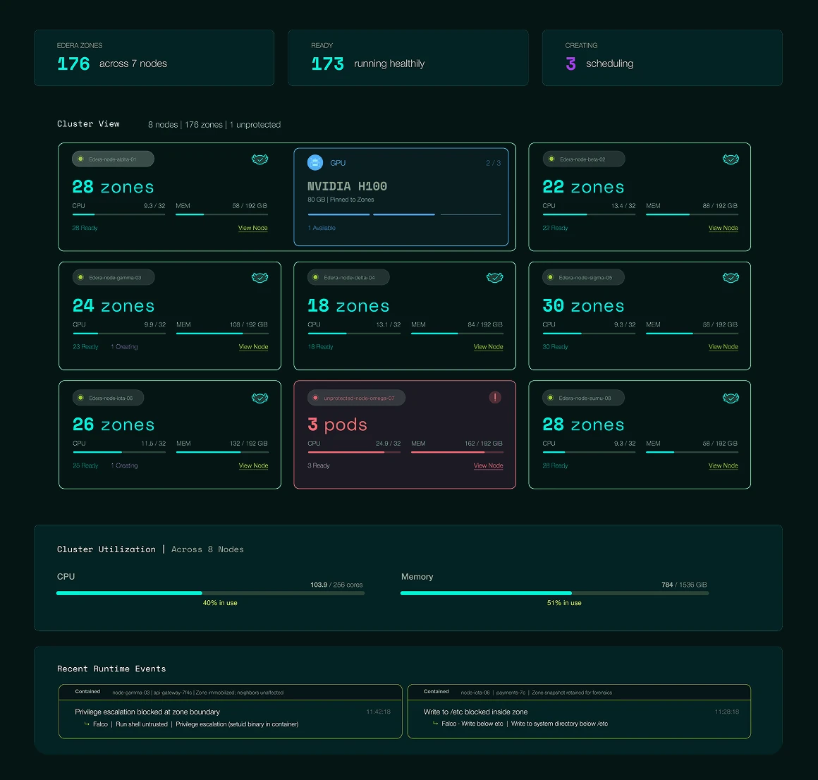 Edera dashboard: 176 isolated zones across 8 nodes, one unprotected node flagged in red, and runtime attacks contained at the zone boundary