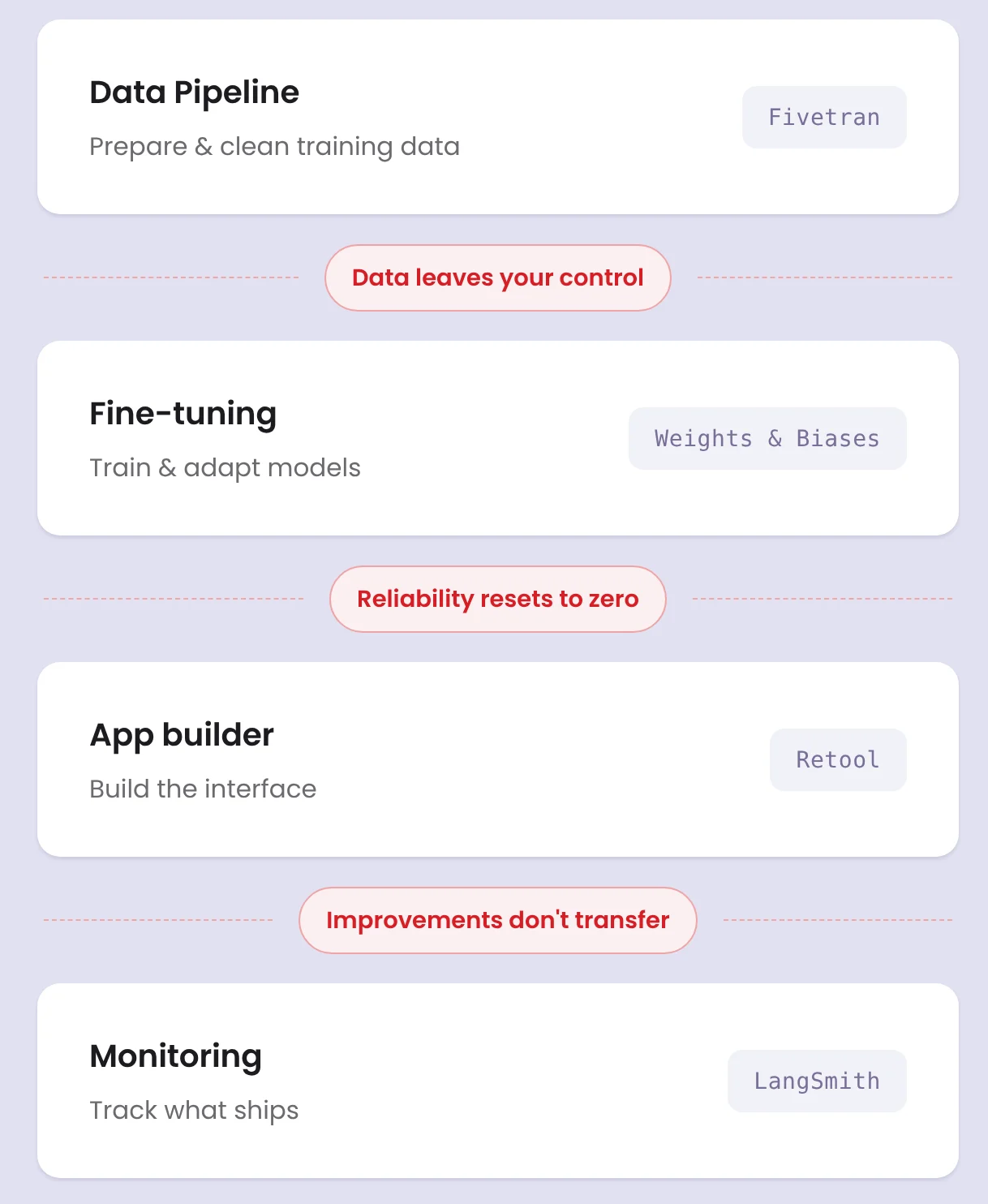 A fragmented AI stack: data pipeline, fine-tuning, app builder and monitoring as separate tools, with data leaving your control, reliability resetting to zero and improvements not transferring between them