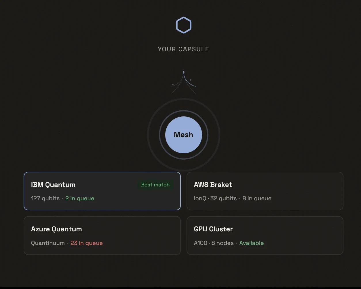 Marqov routing a capsule through its mesh to the best compute target: IBM Quantum as best match, alongside AWS Braket, Azure Quantum and a GPU cluster