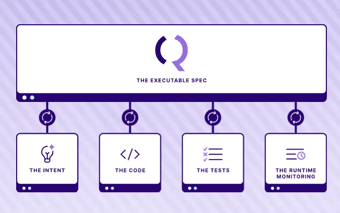 Quint: the executable spec at the centre, kept in sync with the intent, the code, the tests and the runtime monitoring