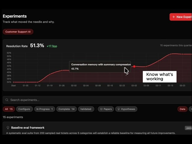 Remyx Experiments dashboard: resolution rate up 17.3 points to 51.3%, with each experiment marked on the chart