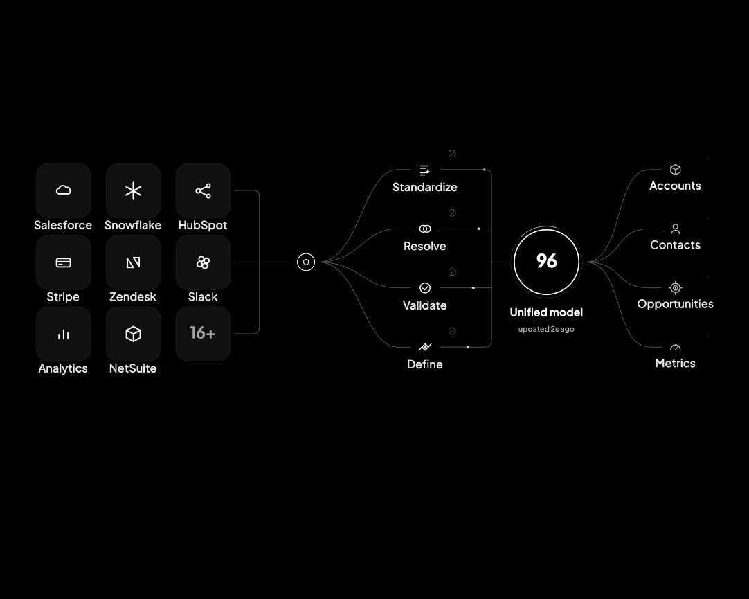 Riley AI data flow: sources like Salesforce, Snowflake, HubSpot and Stripe are standardized, resolved, validated and defined into one unified model feeding accounts, contacts, opportunities and metrics