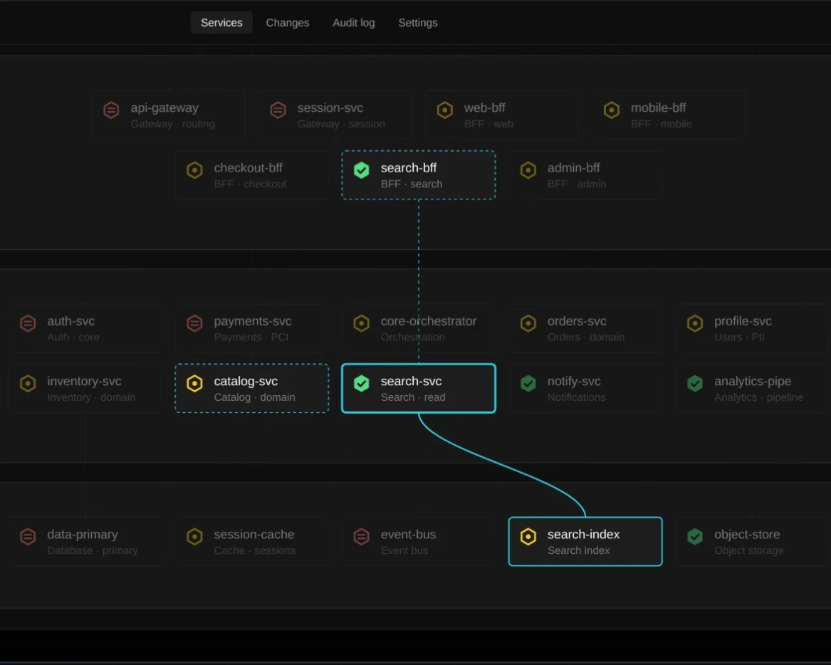 Topogy service map: cloud services from gateways to databases, with a highlighted path from search-bff through search-svc to search-index
